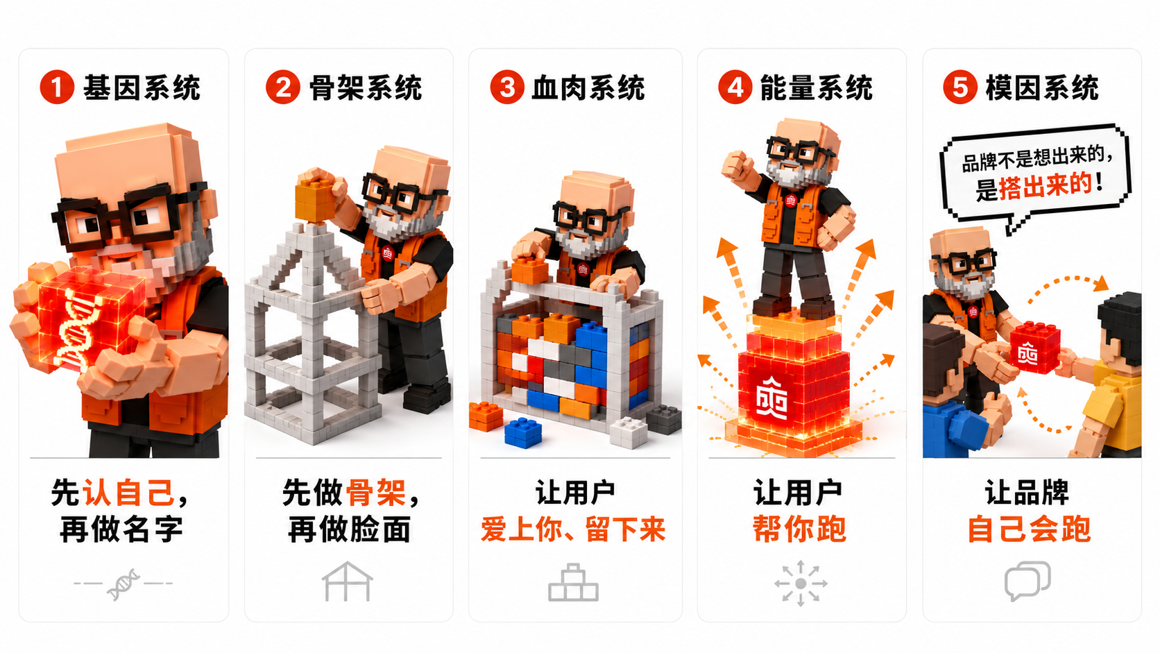 品牌积木派五大系统 - 基因/骨架/血肉/能量/模因